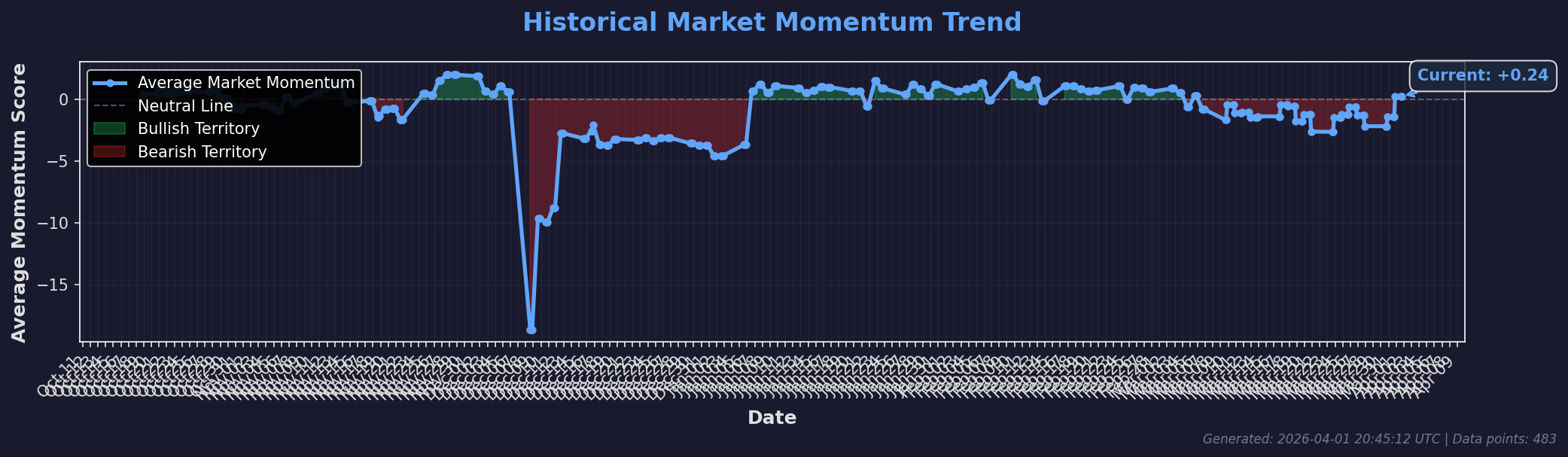 Historical Market Momentum